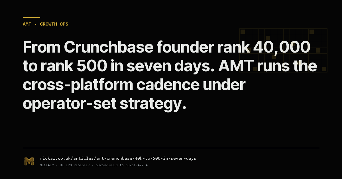 From Crunchbase founder rank 40,000 to rank 500 in seven days. The Mickai Agentic Marketing Team is the first non-SIOS application of the Mickai substrate, pointed at growth operations.