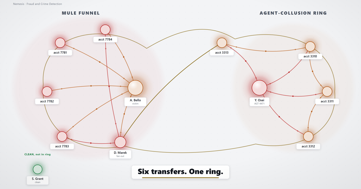 On-premise fraud detection, in motion: watch Nemesis catch a laundering ring before the money moves