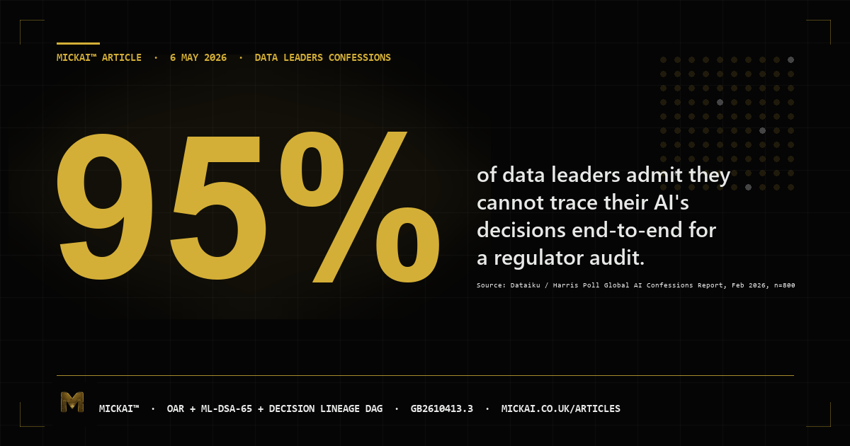 The 95% gap. Eight hundred data leaders confessed their AI cannot pass an audit. Mickai® filed the engineering four weeks earlier.